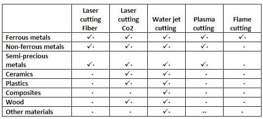 Unison | Nukon Fibre Laser Cutting Blog: Fibre laser Vs Plasma Vs Waterjet Vs Flame 2